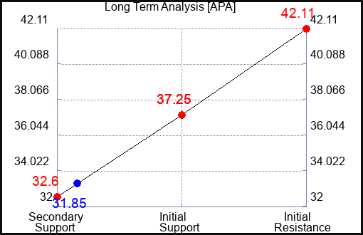 APA Long Term Analysis for January 26 2024