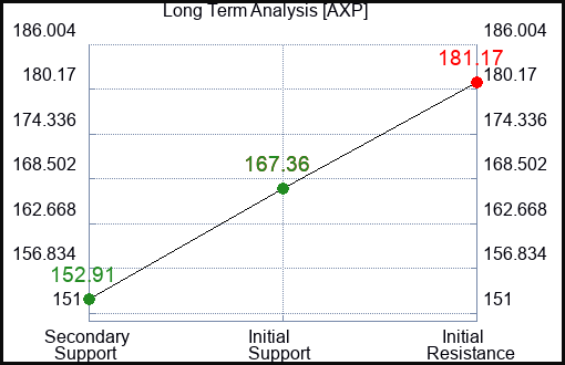 AXP Long Term Analysis for January 26 2024