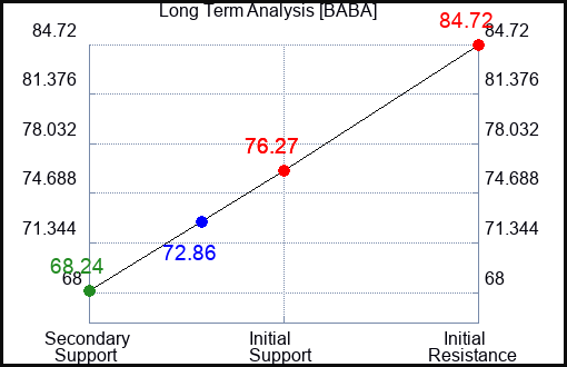 BABA Long Term Analysis for January 26 2024