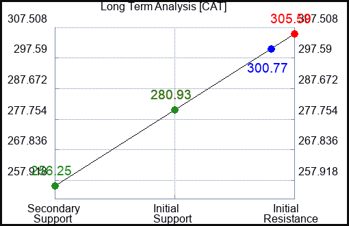 CAT Long Term Analysis for January 26 2024