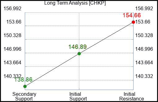 CHKP Long Term Analysis for January 26 2024