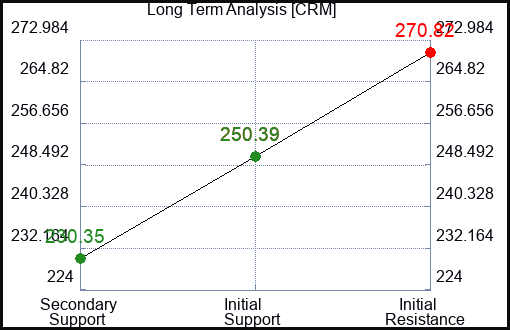 CRM Long Term Analysis for January 26 2024