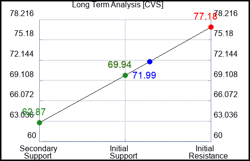 CVS Long Term Analysis for January 26 2024