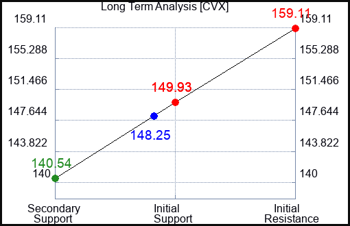 CVX Long Term Analysis for January 26 2024