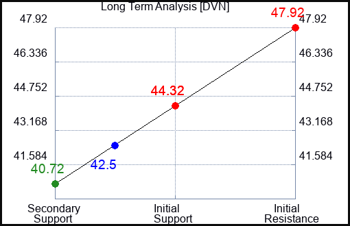 DVN Long Term Analysis for January 26 2024