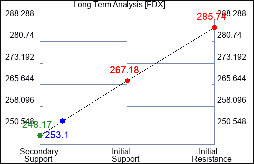 FDX Long Term Analysis for January 26 2024