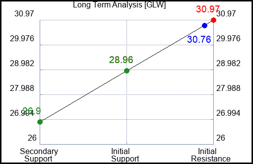 GLW Long Term Analysis for January 26 2024