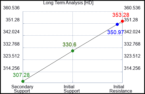 HD Long Term Analysis for January 26 2024