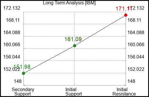 IBM Long Term Analysis for January 26 2024