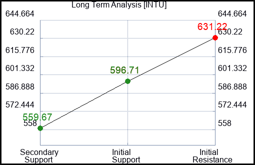 INTU Long Term Analysis for January 26 2024
