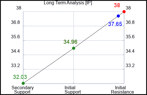 IP Long Term Analysis for January 26 2024