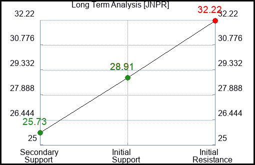 JNPR Long Term Analysis for January 26 2024