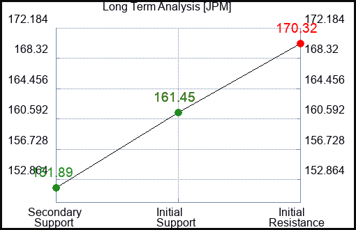 JPM Long Term Analysis for January 26 2024