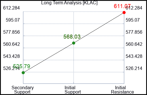 KLAC Long Term Analysis for January 26 2024