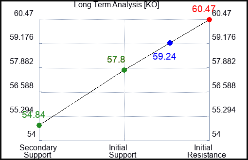 KO Long Term Analysis for January 26 2024