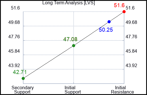 LVS Long Term Analysis for January 26 2024