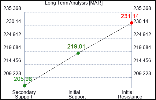 MAR Long Term Analysis for January 26 2024