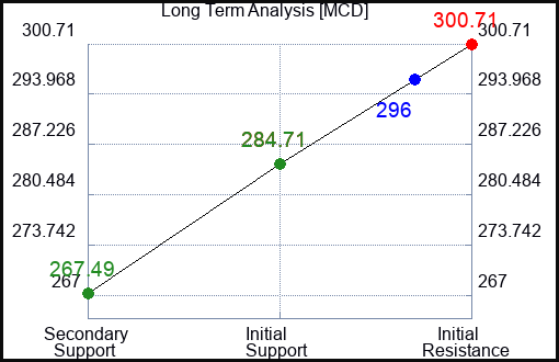 MCD Long Term Analysis for January 26 2024
