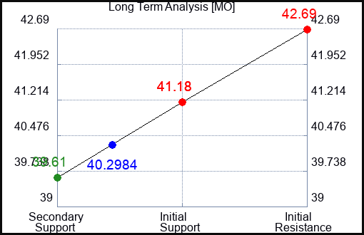 MO Long Term Analysis for January 26 2024