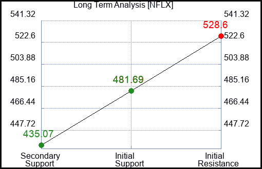 NFLX Long Term Analysis for January 26 2024
