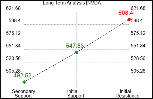 NVDA Long Term Analysis for January 26 2024