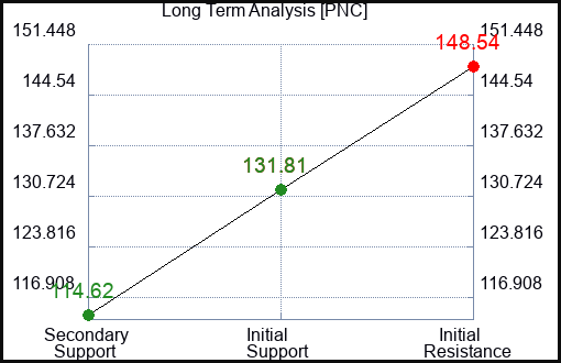 PNC Long Term Analysis for January 26 2024