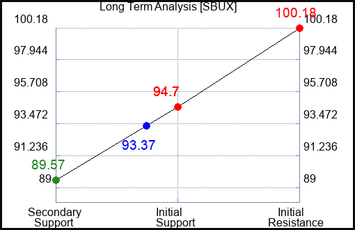 SBUX Long Term Analysis for January 26 2024