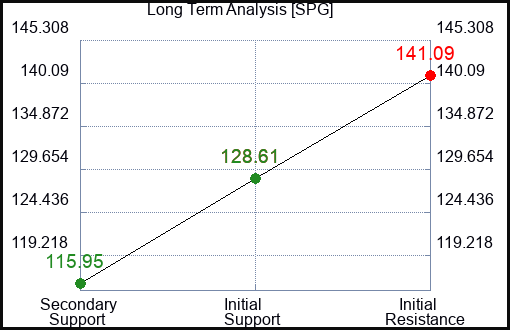 SPG Long Term Analysis for January 26 2024
