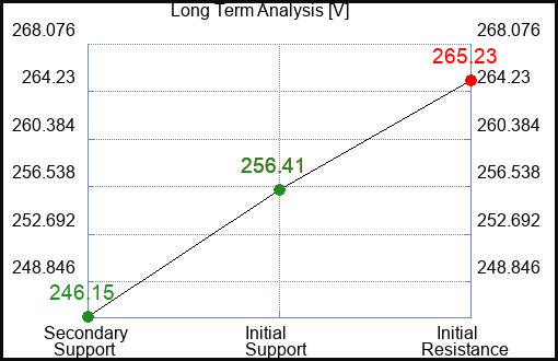 V Long Term Analysis for January 26 2024