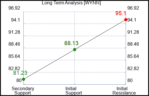 WYNN Long Term Analysis for January 26 2024