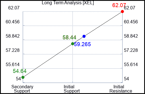 XEL Long Term Analysis for January 26 2024