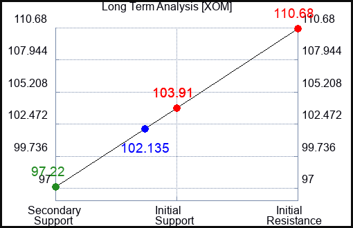 XOM Long Term Analysis for January 26 2024