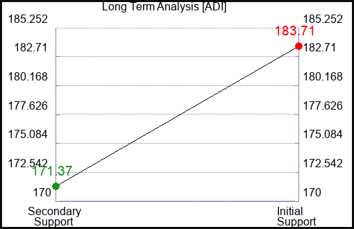 ADI Long Term Analysis for January 26 2024