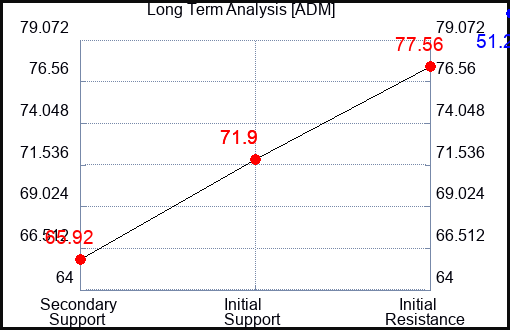 ADM Long Term Analysis for January 26 2024