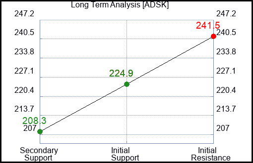 ADSK Long Term Analysis for January 26 2024