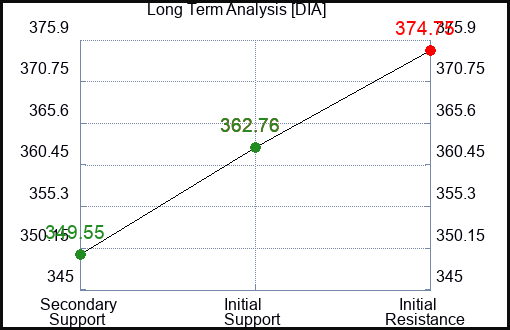 DIA Long Term Analysis for January 26 2024
