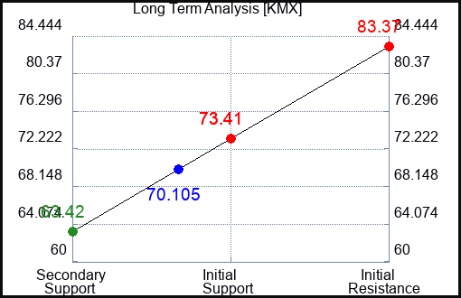 KMX Long Term Analysis for January 26 2024