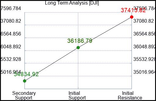 DJI Long Term Analysis for January 26 2024