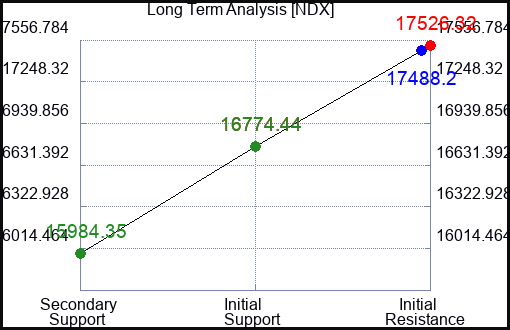 NDX Long Term Analysis for January 26 2024