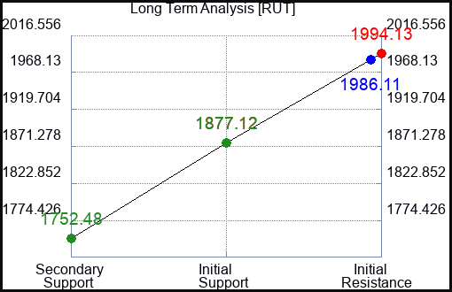 RUT Long Term Analysis for January 26 2024