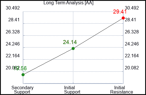AA Long Term Analysis for January 26 2024