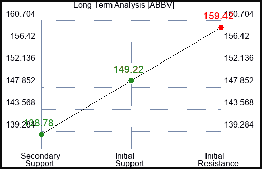 ABBV Long Term Analysis for January 26 2024
