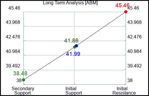 ABM Long Term Analysis for January 26 2024