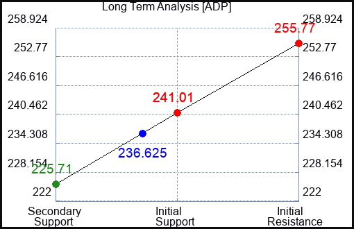 ADP Long Term Analysis for January 26 2024