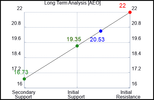 AEO Long Term Analysis for January 26 2024