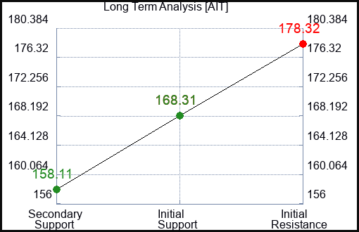 AIT Long Term Analysis for January 26 2024