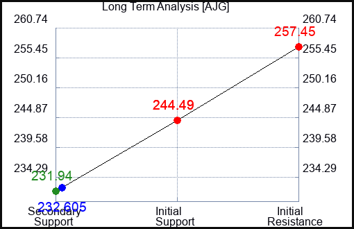 AJG Long Term Analysis for January 26 2024