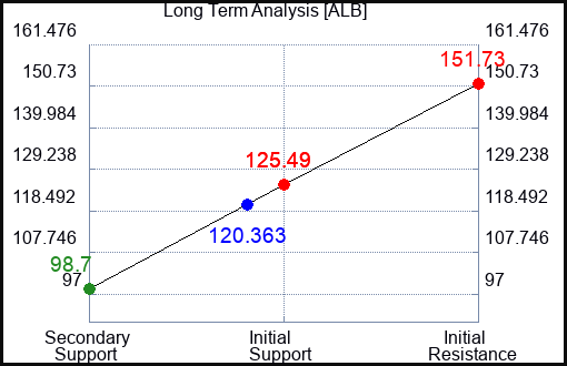 ALB Long Term Analysis for January 26 2024
