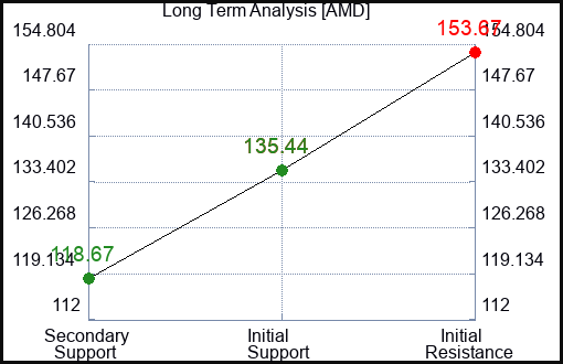 AMD Long Term Analysis for January 26 2024