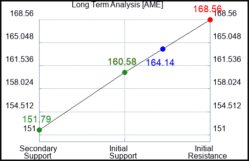 AME Long Term Analysis for January 26 2024